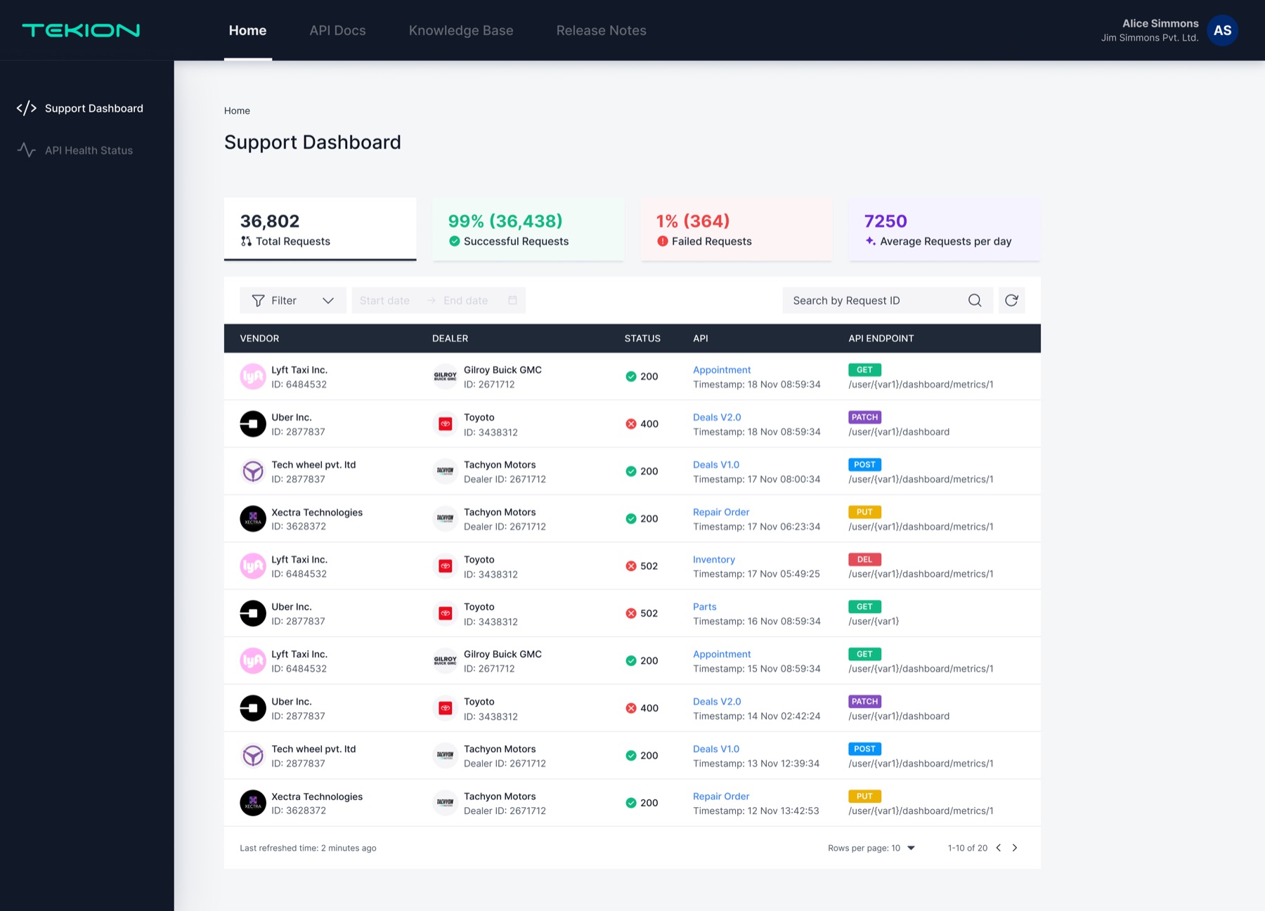 OpenAPI Support Dashboard — endpoint monitoring overview
